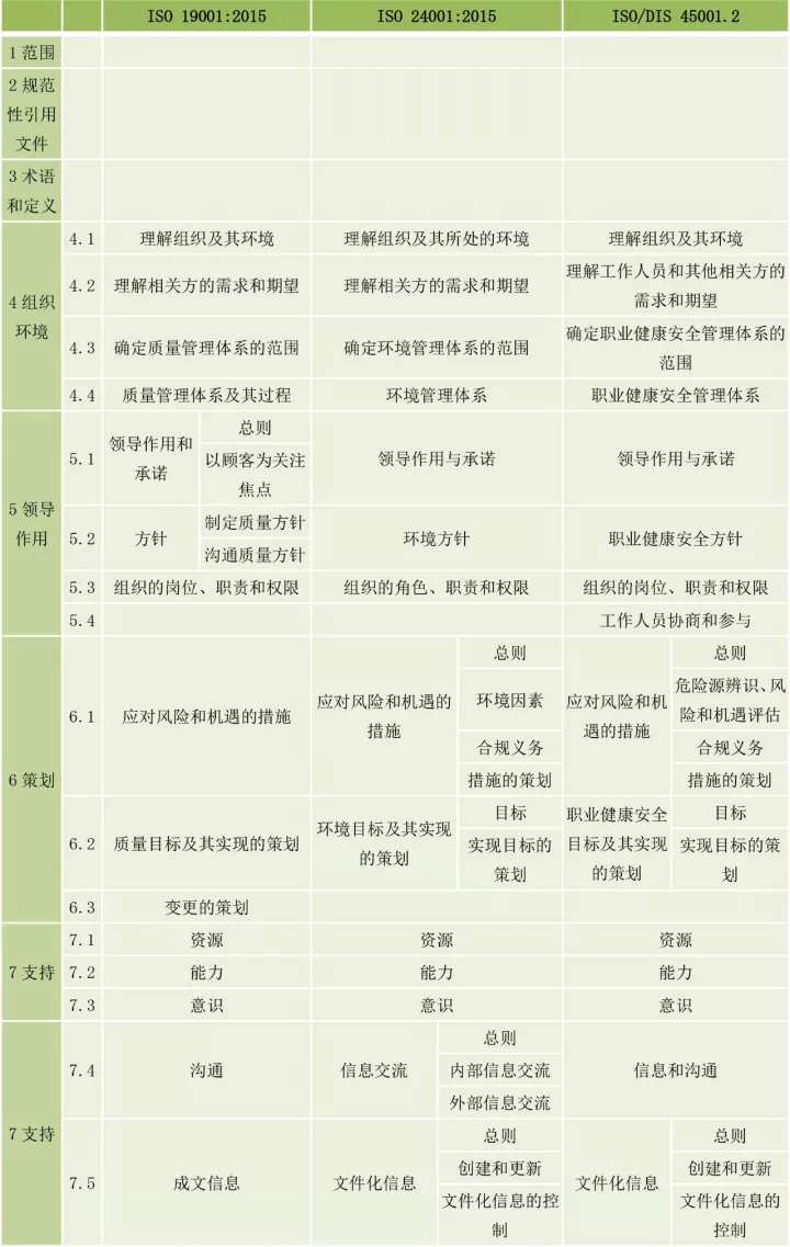 ISO9001、ISO14001、ISO45001框架整合