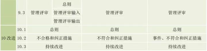 ISO9001、ISO14001、ISO45001框架整合